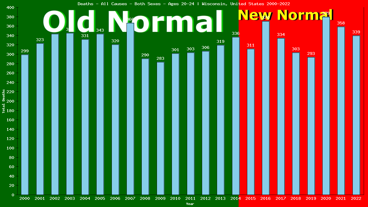 Graph showing Deaths - All Causes - Male - Aged 20-24 | Wisconsin, United-states